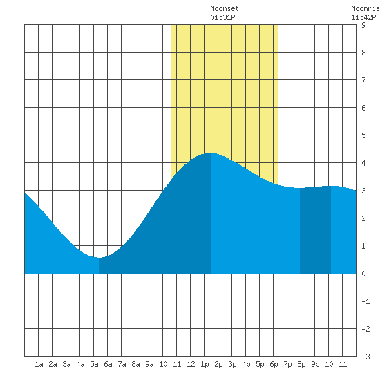 Chichagof Harbor tide chart for Sunday, December 31, 2023