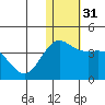 Chichagof Harbor tide chart for Sunday, December 31, 2023