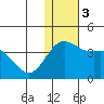 Chichagof Harbor tide chart for Sunday, December 3, 2023