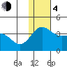 Chichagof Harbor tide chart for Monday, December 4, 2023