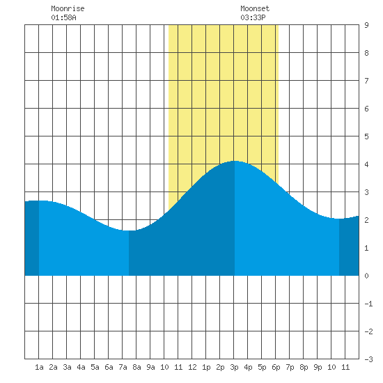 Chichagof Harbor tide chart for Tuesday, December 5, 2023