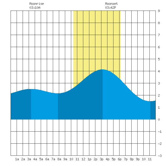 Chichagof Harbor tide chart for Wednesday, December 6, 2023