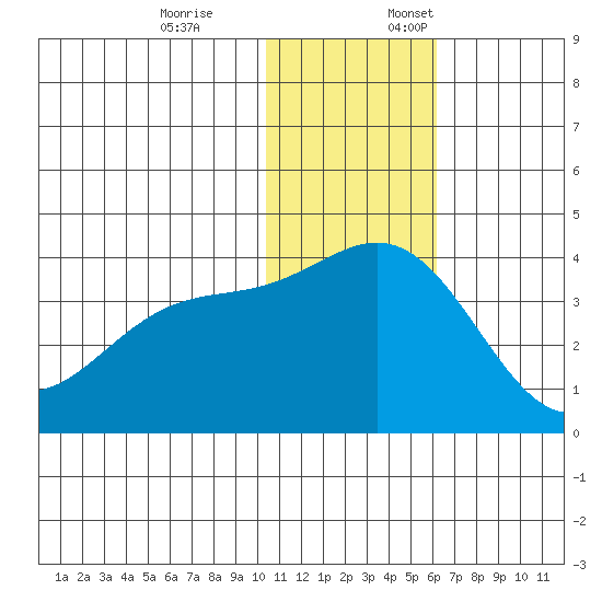 Chichagof Harbor tide chart for Friday, December 8, 2023