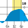 Chichagof Harbor tide chart for Wednesday, January 10, 2024