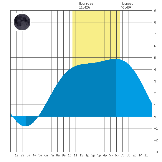 Chichagof Harbor tide chart for Thursday, January 11, 2024