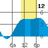 Chichagof Harbor tide chart for Friday, January 12, 2024