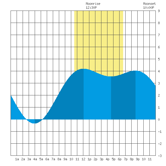 Chichagof Harbor tide chart for Saturday, January 13, 2024