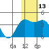 Chichagof Harbor tide chart for Saturday, January 13, 2024