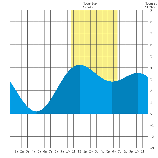 Chichagof Harbor tide chart for Sunday, January 14, 2024