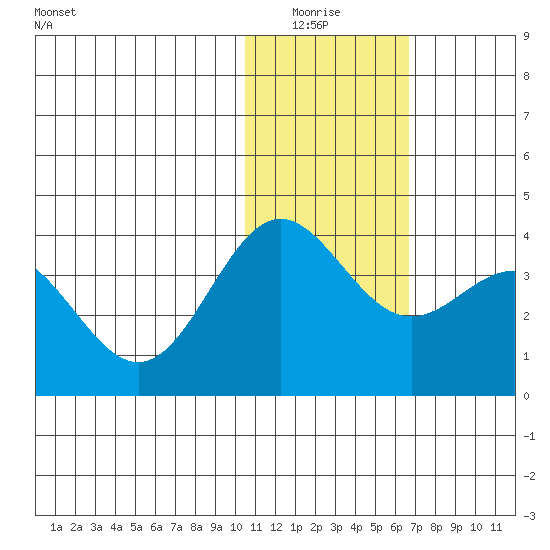 Chichagof Harbor tide chart for Monday, January 15, 2024