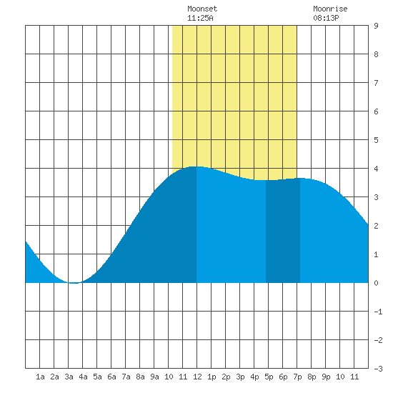Chichagof Harbor tide chart for Friday, January 26, 2024