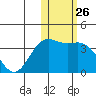 Chichagof Harbor tide chart for Friday, January 26, 2024