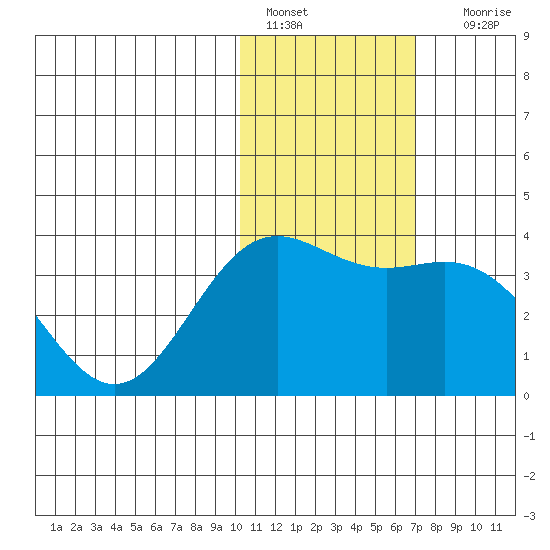 Chichagof Harbor tide chart for Saturday, January 27, 2024