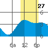 Chichagof Harbor tide chart for Saturday, January 27, 2024