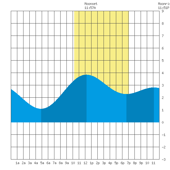 Chichagof Harbor tide chart for Monday, January 29, 2024