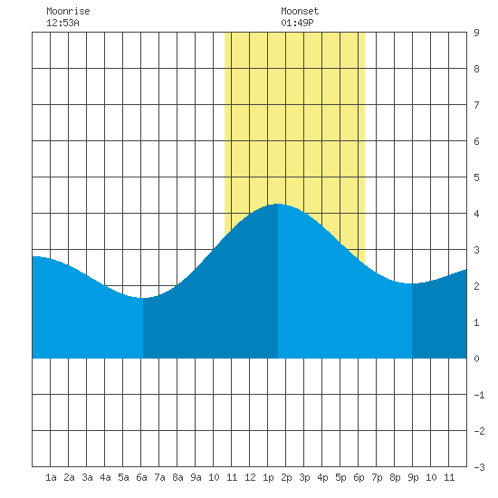Chichagof Harbor tide chart for Tuesday, January 2, 2024