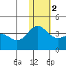 Chichagof Harbor tide chart for Tuesday, January 2, 2024