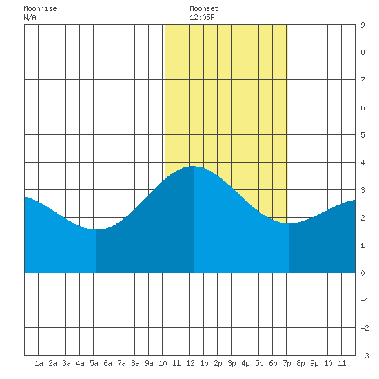 Chichagof Harbor tide chart for Tuesday, January 30, 2024