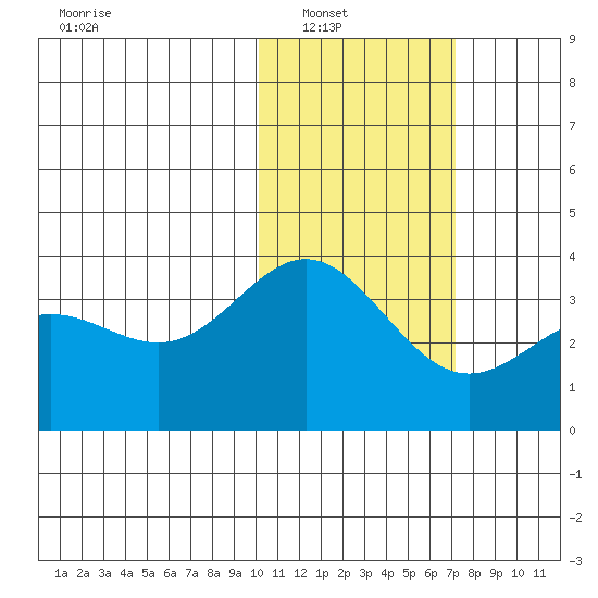 Chichagof Harbor tide chart for Wednesday, January 31, 2024