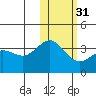 Chichagof Harbor tide chart for Wednesday, January 31, 2024