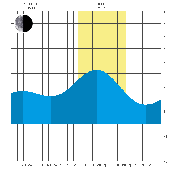 Chichagof Harbor tide chart for Wednesday, January 3, 2024