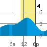 Chichagof Harbor tide chart for Thursday, January 4, 2024