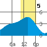Chichagof Harbor tide chart for Friday, January 5, 2024