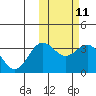 Chichagof Harbor tide chart for Sunday, February 11, 2024