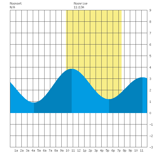 Chichagof Harbor tide chart for Monday, February 12, 2024
