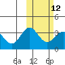Chichagof Harbor tide chart for Monday, February 12, 2024