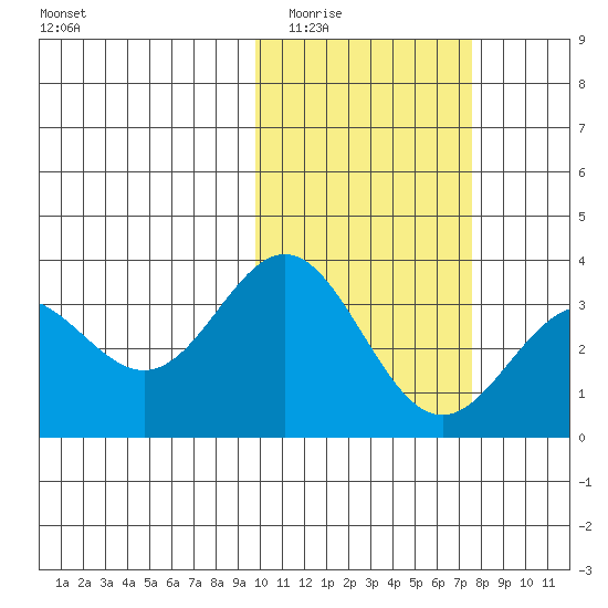 Chichagof Harbor tide chart for Tuesday, February 13, 2024