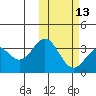 Chichagof Harbor tide chart for Tuesday, February 13, 2024