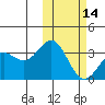 Chichagof Harbor tide chart for Wednesday, February 14, 2024