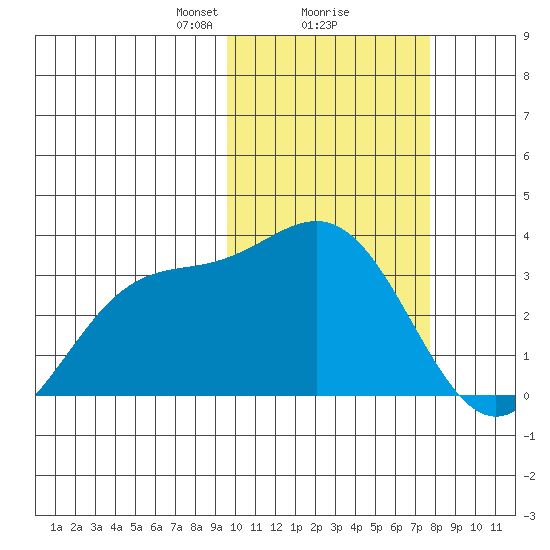 Chichagof Harbor tide chart for Sunday, February 18, 2024