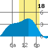 Chichagof Harbor tide chart for Sunday, February 18, 2024