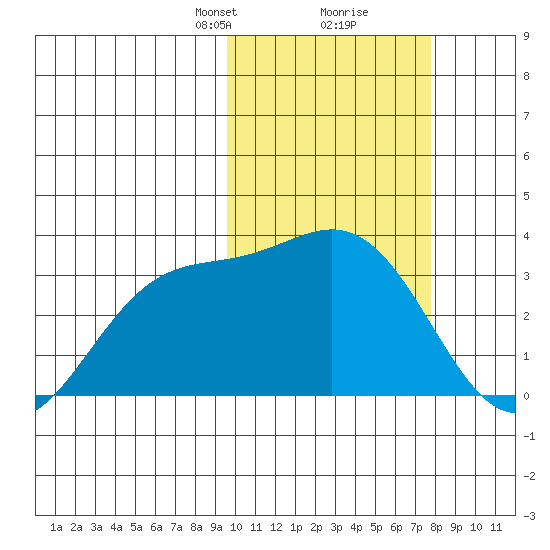 Chichagof Harbor tide chart for Monday, February 19, 2024