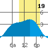 Chichagof Harbor tide chart for Monday, February 19, 2024