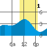 Chichagof Harbor tide chart for Thursday, February 1, 2024
