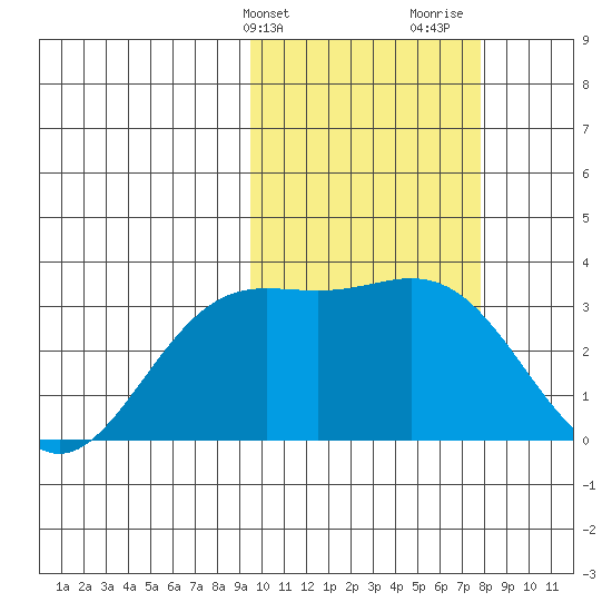 Chichagof Harbor tide chart for Wednesday, February 21, 2024