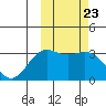 Chichagof Harbor tide chart for Friday, February 23, 2024