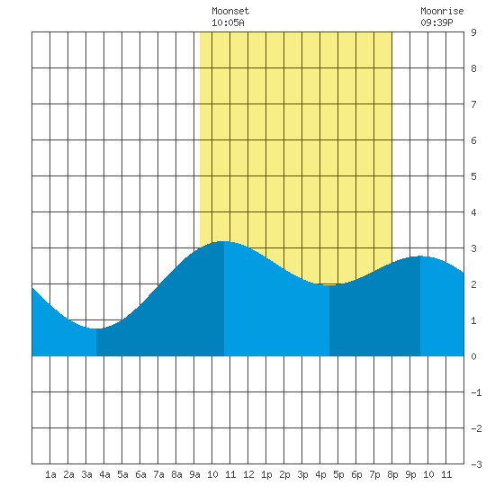 Chichagof Harbor tide chart for Sunday, February 25, 2024