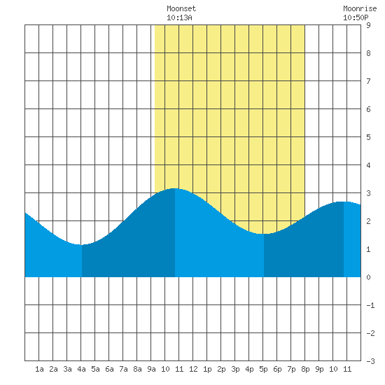 Chichagof Harbor tide chart for Monday, February 26, 2024