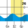 Chichagof Harbor tide chart for Monday, February 26, 2024