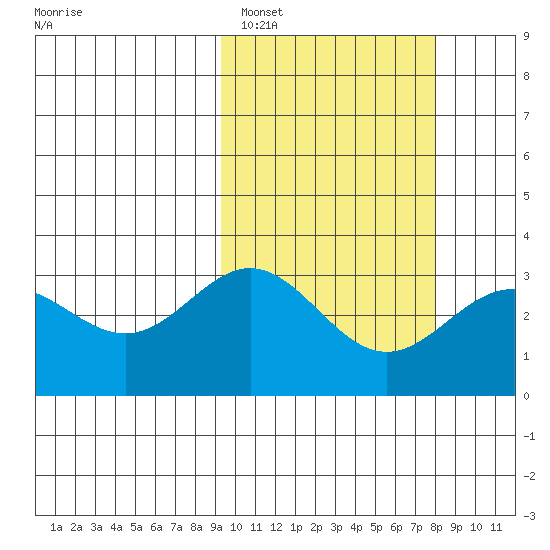Chichagof Harbor tide chart for Tuesday, February 27, 2024