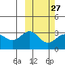 Chichagof Harbor tide chart for Tuesday, February 27, 2024