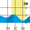 Chichagof Harbor tide chart for Wednesday, February 28, 2024
