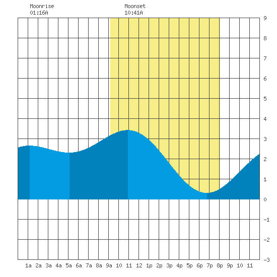 Chichagof Harbor tide chart for Thursday, February 29, 2024
