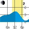 Chichagof Harbor tide chart for Friday, February 2, 2024