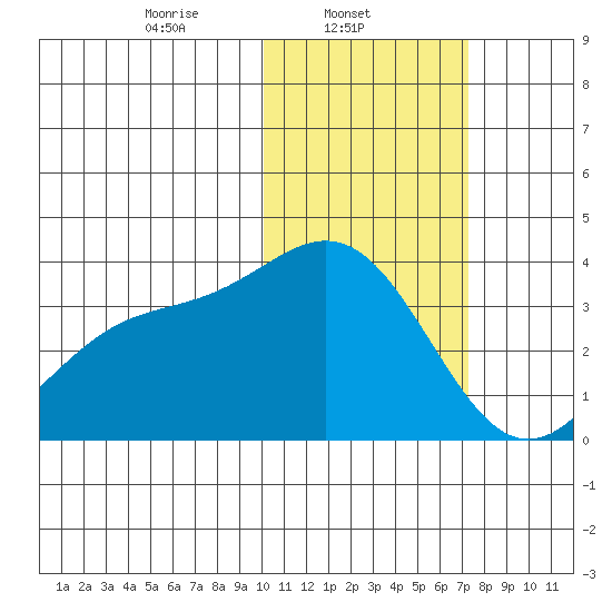 Chichagof Harbor tide chart for Saturday, February 3, 2024