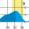Chichagof Harbor tide chart for Saturday, February 3, 2024